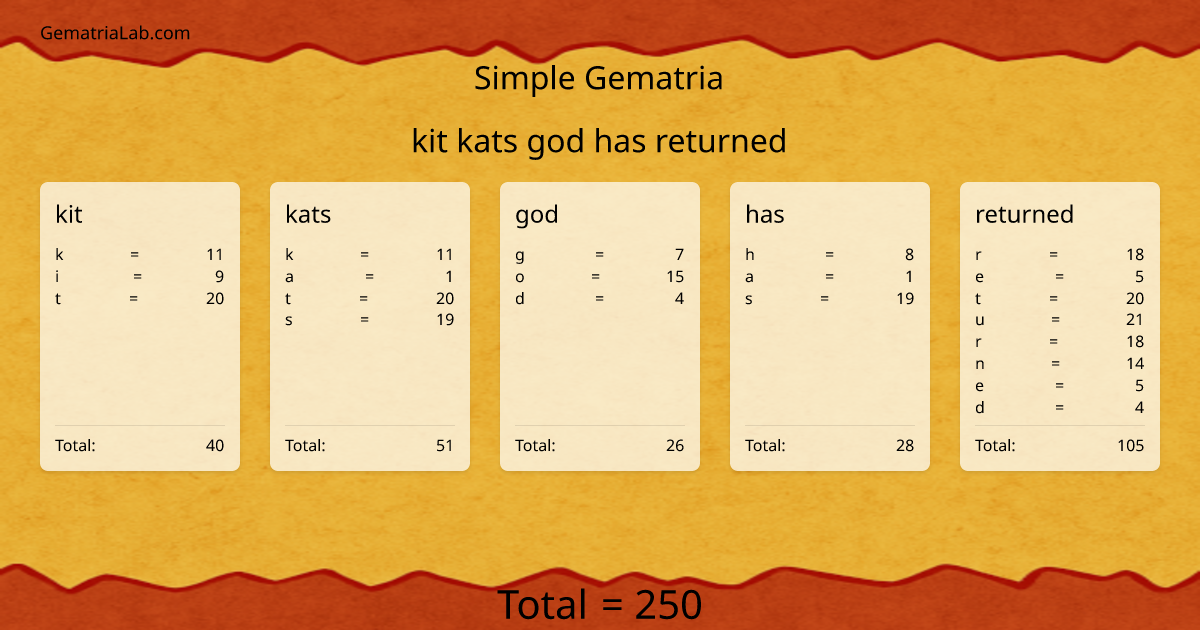 kit kats god has returned in simple Gematria